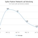 Spike ad blocking